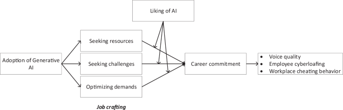 Generative AI adoption and employee outcomes: a conservation of resources perspective on job crafting, career commitment, and the moderating role of liking of AI