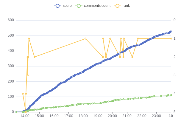 Top Story: current rank #1 story on Hacker News is 44846281 (Show HN: The...), ... 1 Top Story: current rank #1 story on Hacker News is 44846281 (Show HN: The...), ...