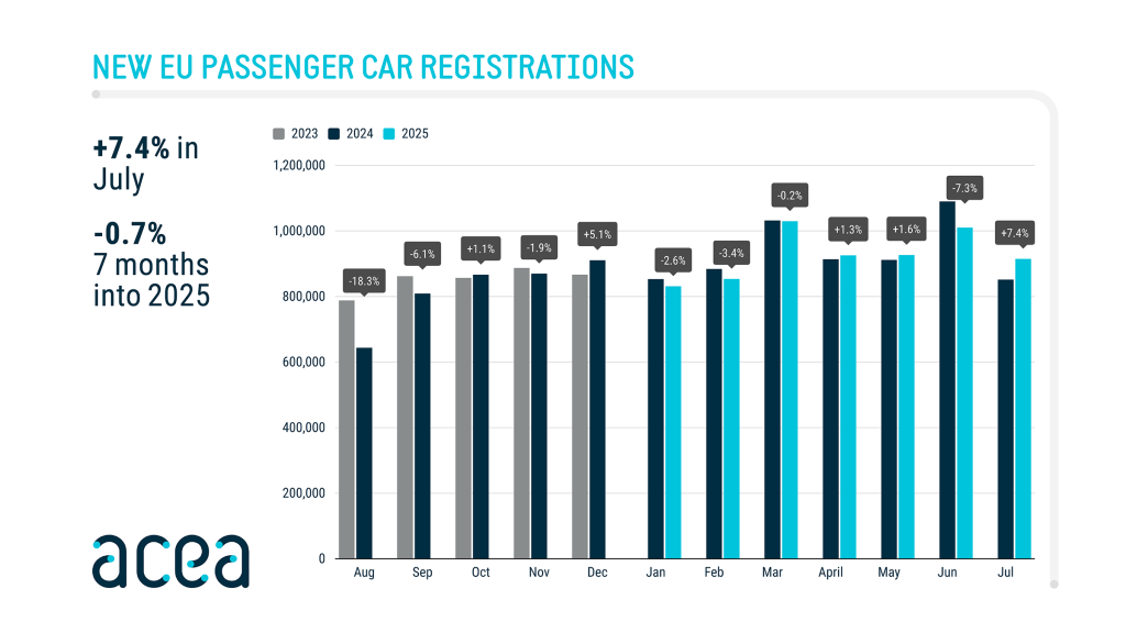 New car registrations: -0.7% in July 2025 year-to-date; battery-electric 15.6% market share - ACEA