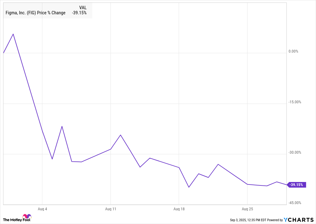 Why Figma Stock Lost 39% in August