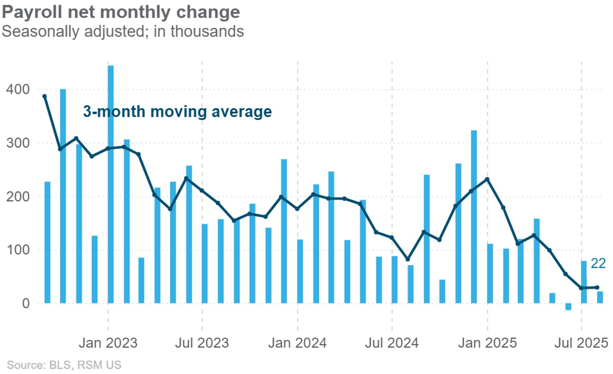 Labor market loses steam as hiring rises by 22,000 in August