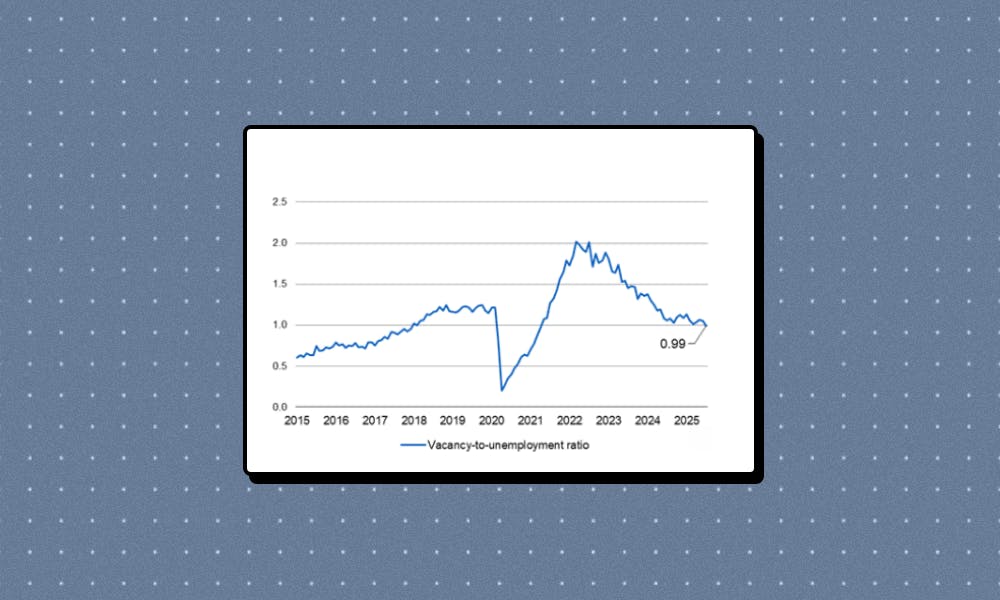 Vacancies dropped in July, even in sectors known for steady hiring