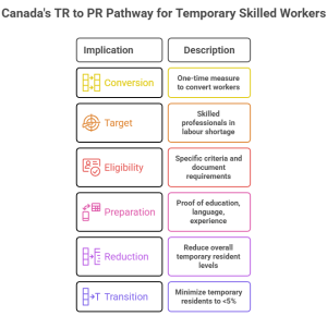 Canada Opens New TR to PR Pathway for Temporary Residents. Check Your Eligibility