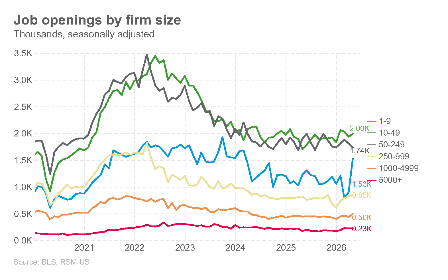 Job openings rise to a two-year high