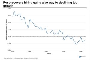 St. Louis employment stalls as key industries retrench – CoStar